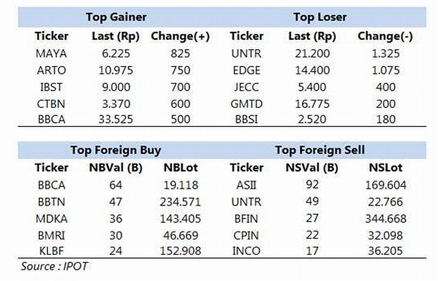 Evening Update: Pemodal Lakukan Aksi Beli, IHSG Terdorong Menguat