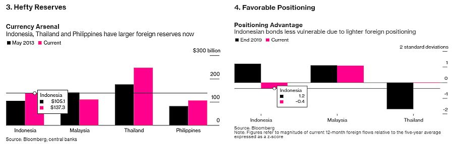 Emerging Market Asia Akan Mampu Hadapi Tapering The Fed