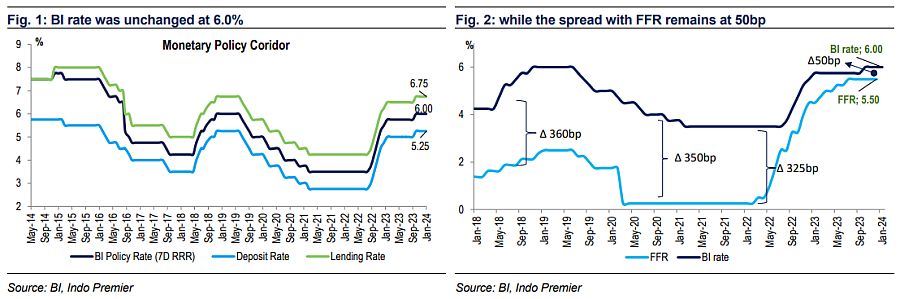 Macro Unchanged BI rate along with relatively dovish guidance